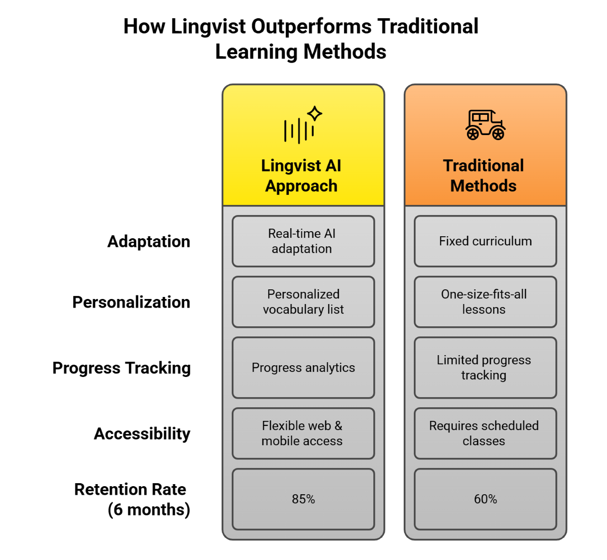 How Lingvist Outperforms Traditional Learning Methods How Lingvist Outperforms Traditional Learning Methods