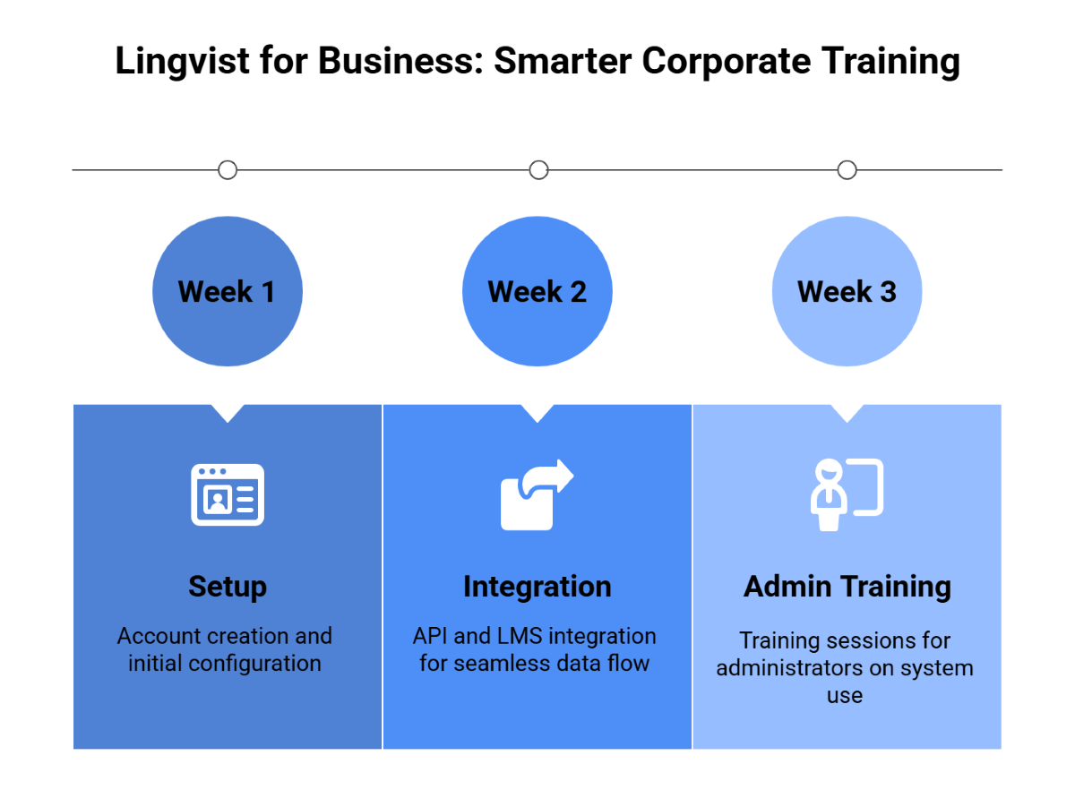 Lingvist for Business Smarter Corporate Training Lingvist for Business Smarter Corporate Training