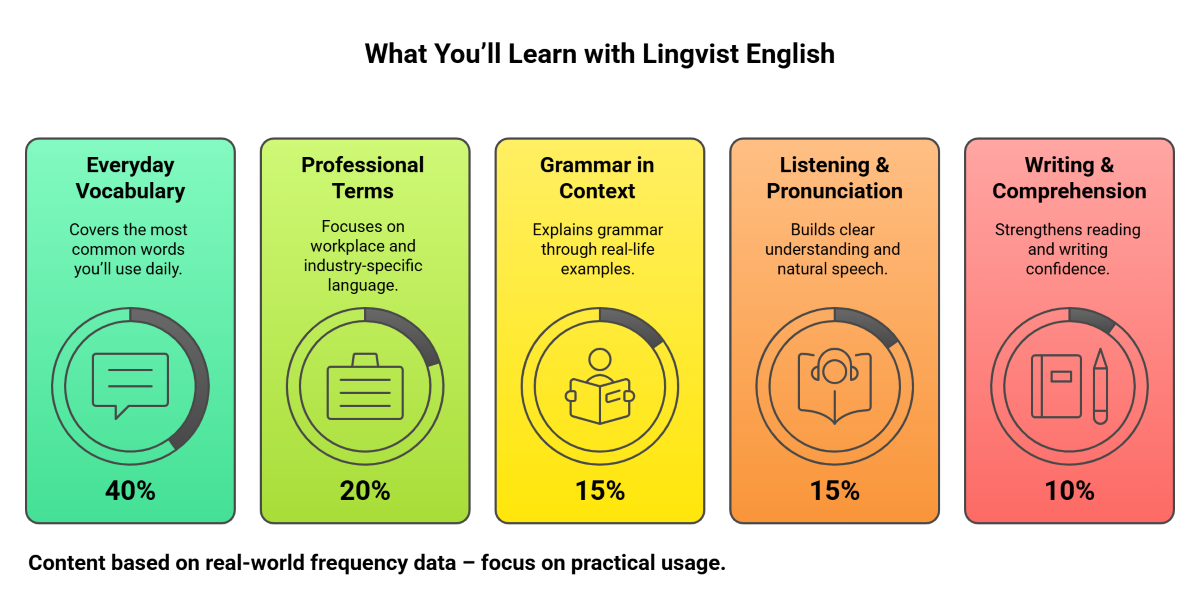 What You ll Learn with Lingvist English What You ll Learn with Lingvist English